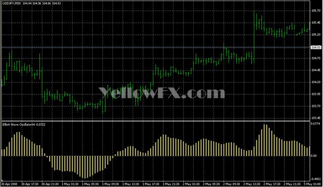Elliott Wave Oscillator34 Indicator