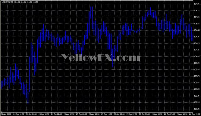ema cross bar Indicator