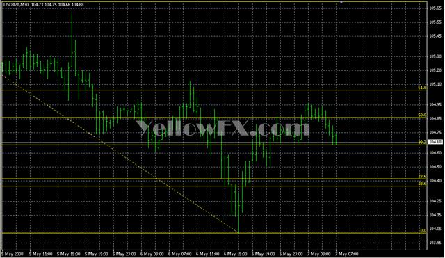 FiboRetracement3 Forex Indicator