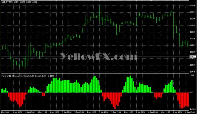Fisher m11 Forex Indicator