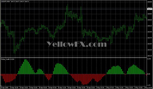 Fisher Yur4ik 2 Forex Indicator