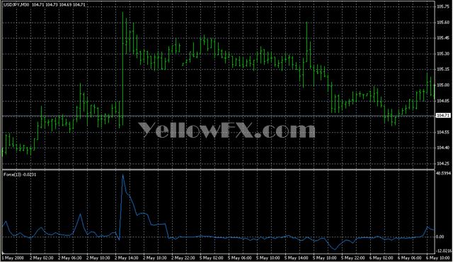 Force Index Forex Indicator