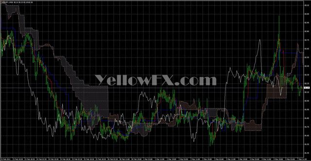 FractalIchimoku v1 Indicator