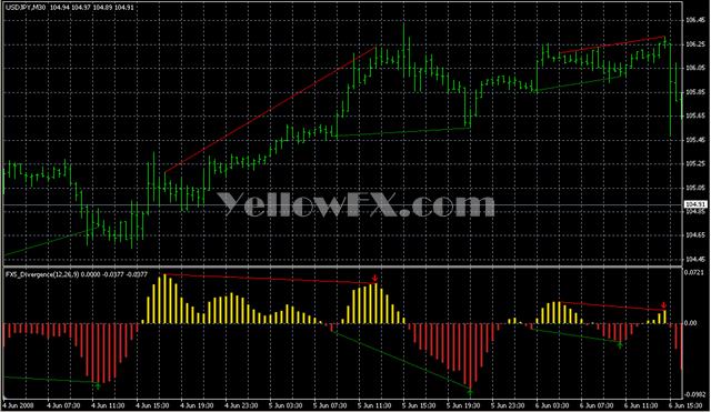 FX5 Divergence v1 1 Forex Indicator
