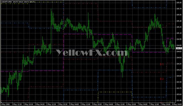 gStdPivots Forex Indicator