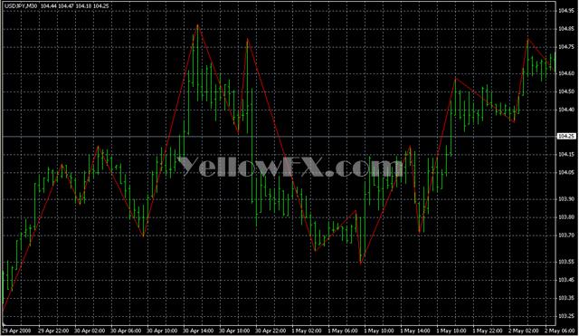High Low v2 ZigZag3 Indicator