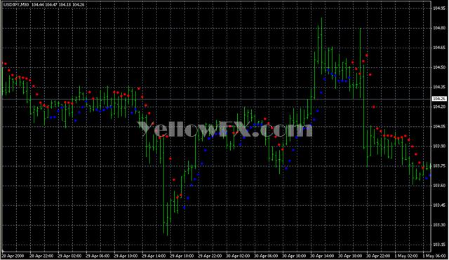HiLo Activator Indicator