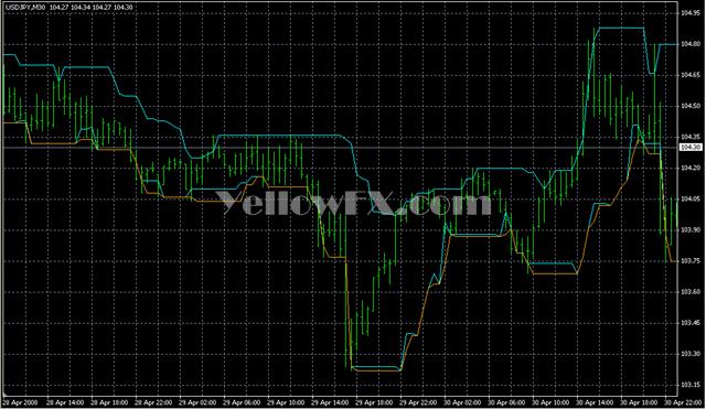 HiLoBandsBug Indicator