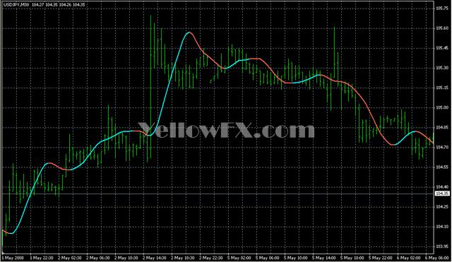 HMA Russian Color Forex Indicator