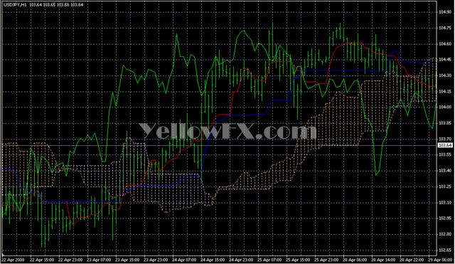 Ichimoku Forex Indicator