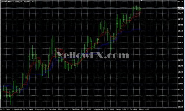 IchimokuGuppyAlligator1 Indicator