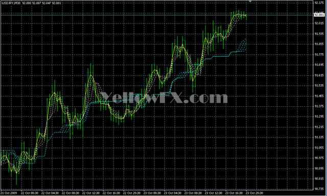 IchimokuGuppyAlligator2 Forex Indicator