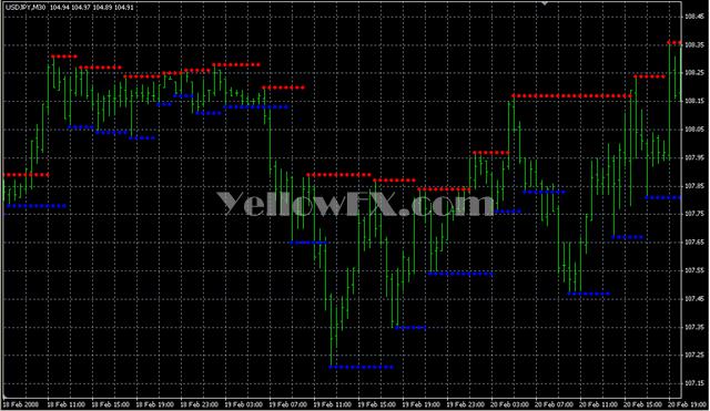 iFractals2 Forex Indicator