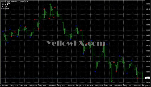 Ind Fractals alltf 1 1 1 Indicator