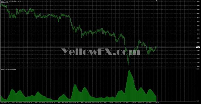 Ind StDev AVG Forex Indicator