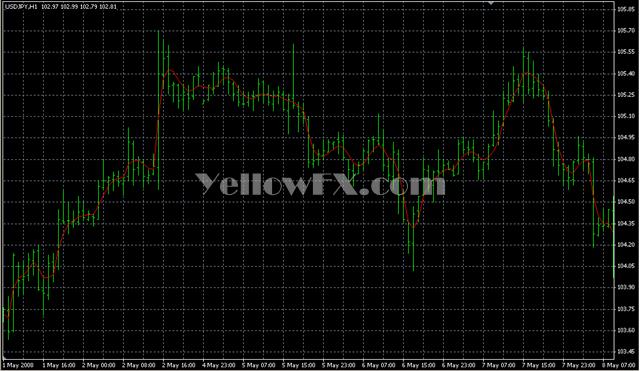 JMA StarLight Forex Indicator