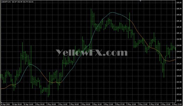 Kalman filter Forex Indicator