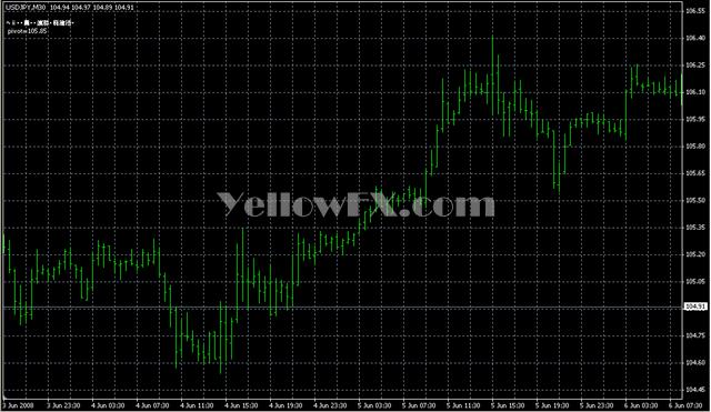 Levels A Vlad 3 Indicator