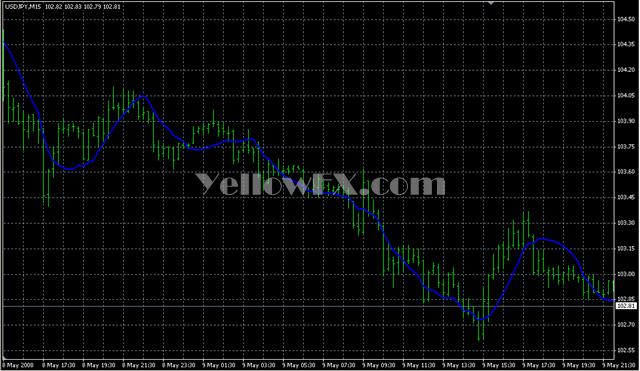 Linear Regression Line Forex Indicator
