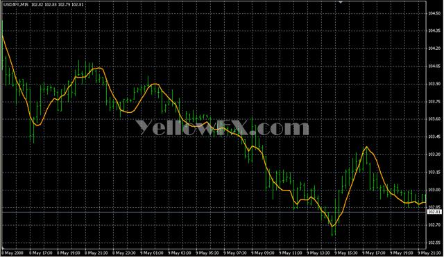 Linear Regression Line2 Indicator