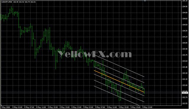 Linear Regression1 Forex Indicator