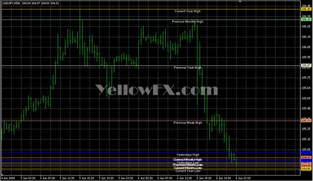 Lines HiLoPeriodical Indicator