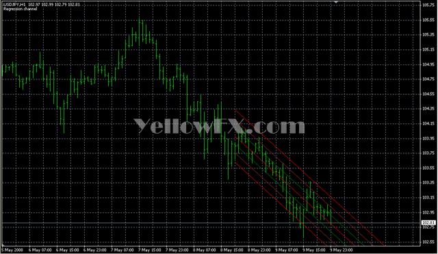 LSMA Channel Forex Indicator