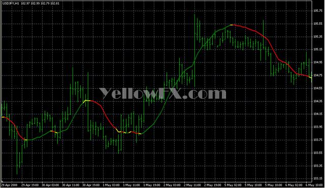 LSMA in Color Indicator