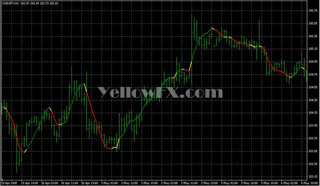 LSMA in Color3 Forex Indicator