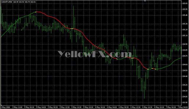 LSMA ind 01 Forex Indicator