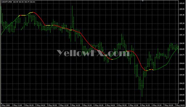 LSMA ind 01b Indicator