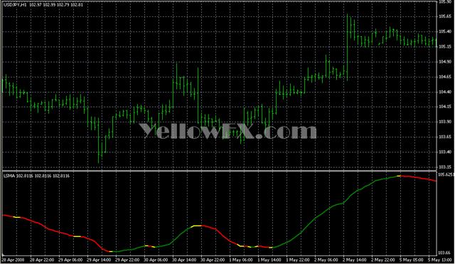 LSMA Forex Indicator