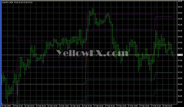m Fibonacci Forex Indicator