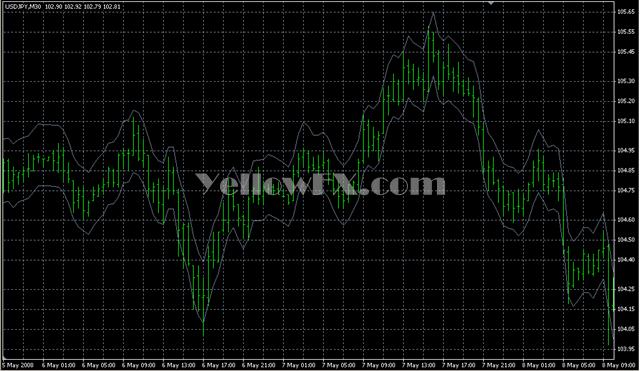MA ATR Forex Indicator