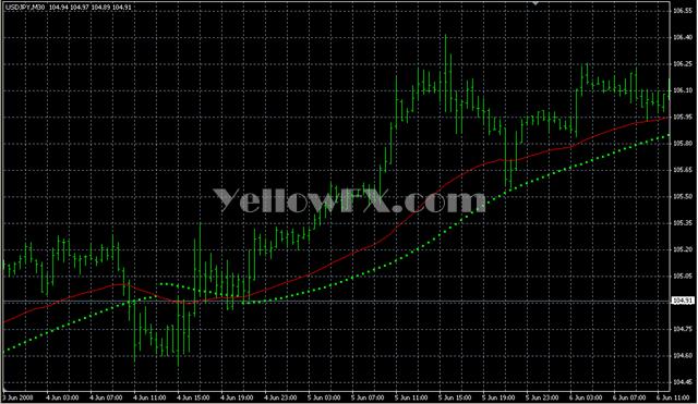 Ma Parabolic Alert 2 Forex Indicator