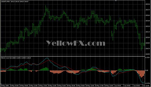 MACD 2 Colour HISTOGRAM Forex Indicator