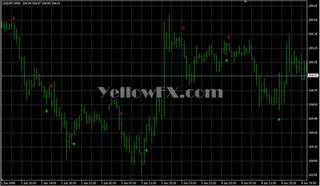MACD Crossover Alert Forex Indicator