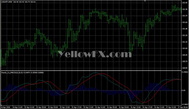 MACD Divergence Forex Indicator