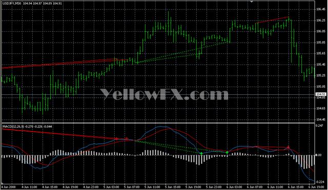 MACD Histogram Forex Indicator