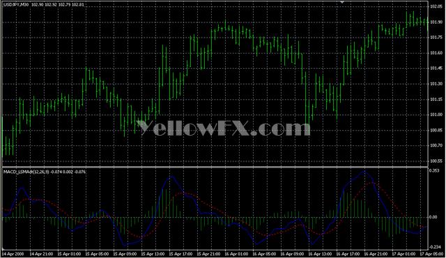 MACDdtLSMA Indicator