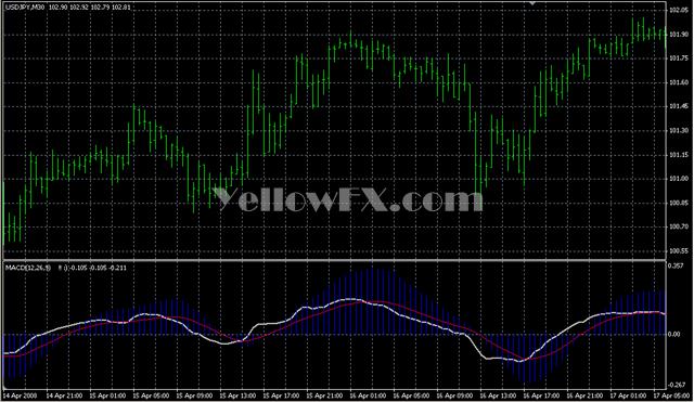 MACDTrad4! Indicator
