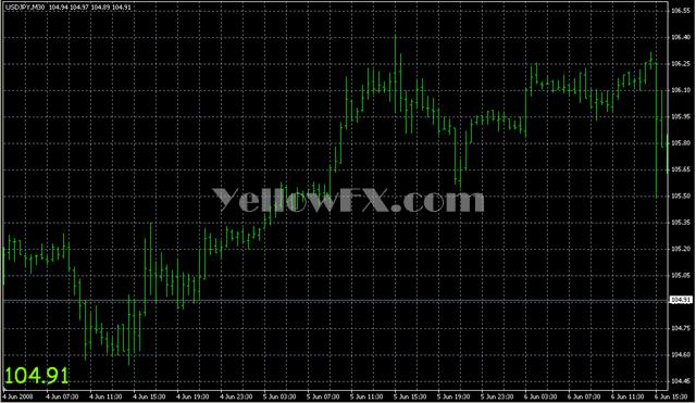 Magnified Market Price Indicator