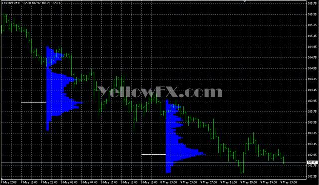 market profile1 Forex Indicator