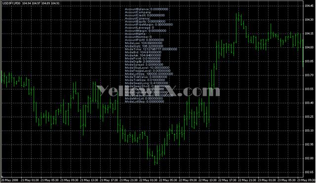 MarketInfo Indicator