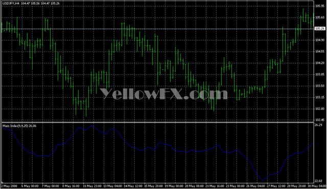 Mass Index Indicator
