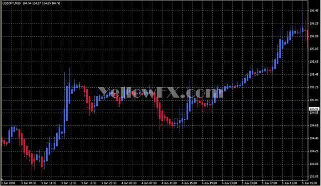 MFI R2 EA v2 3 Indicator