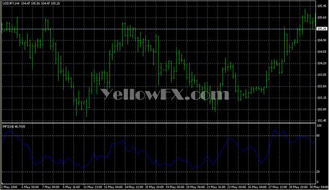 MFI Forex Indicator
