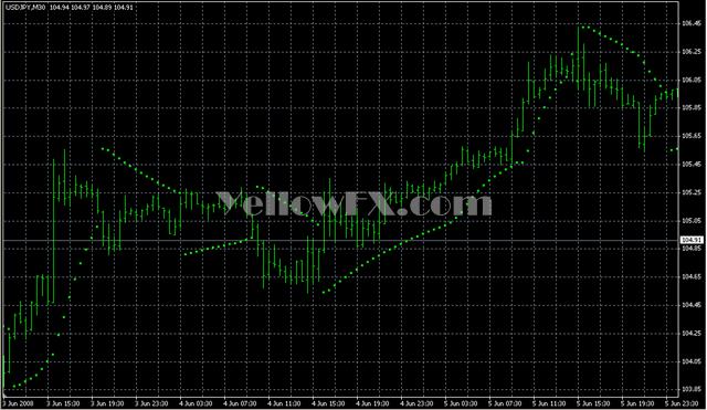 mParabolic Indicator