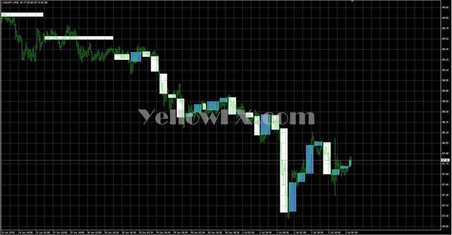 MTF Candles Forex Indicator
