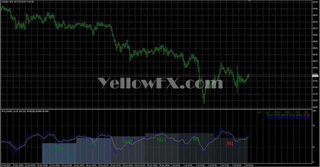 MTF MARSI v0 20 Forex Indicator